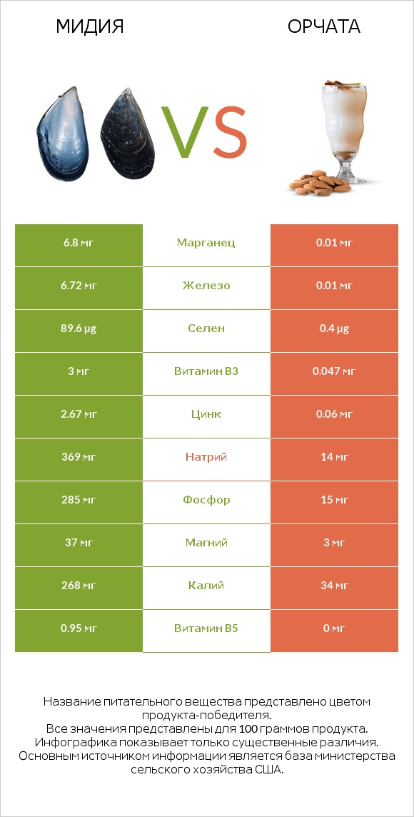 Мидия vs Орчата infographic