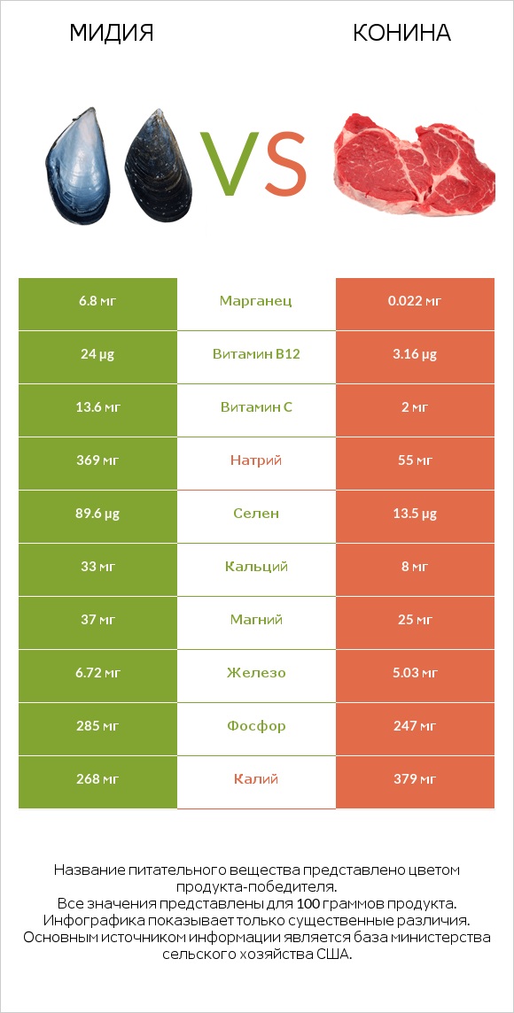 Мидия vs Конина infographic