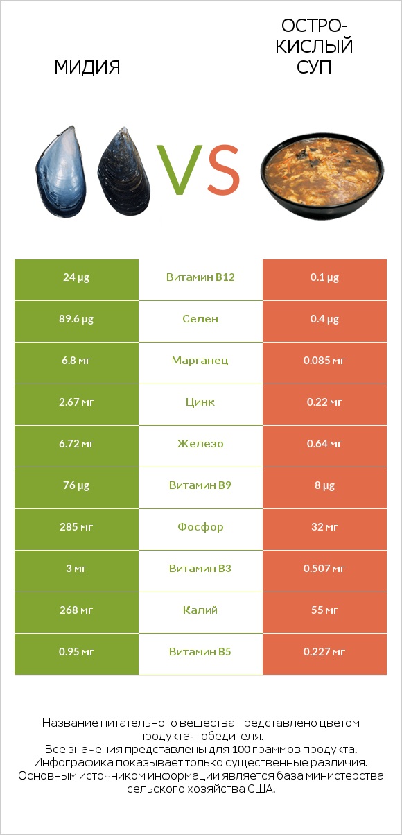 Мидия vs Остро-кислый суп infographic