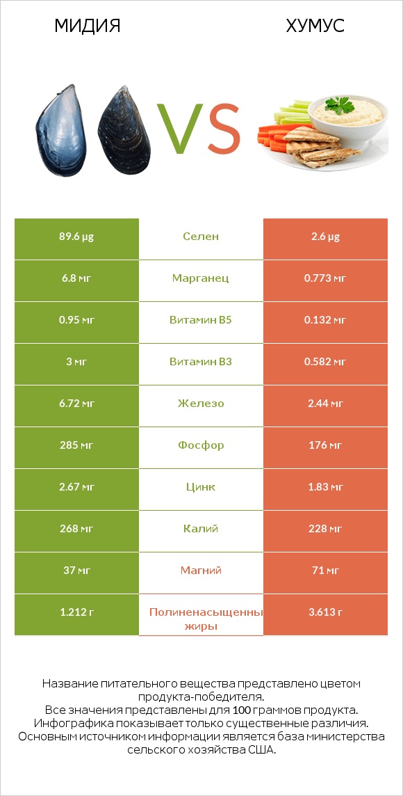 Мидия vs Хумус infographic