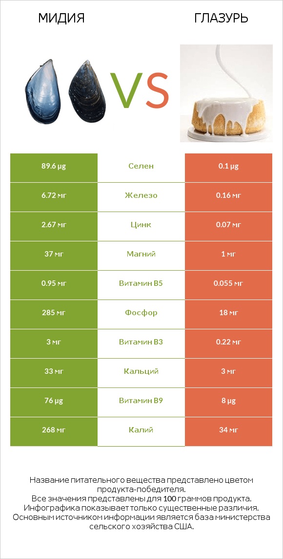 Мидия vs Глазурь infographic