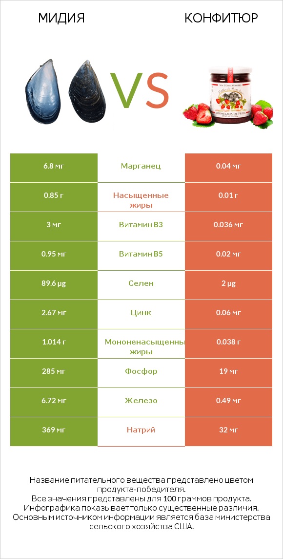 Мидия vs Конфитюр infographic