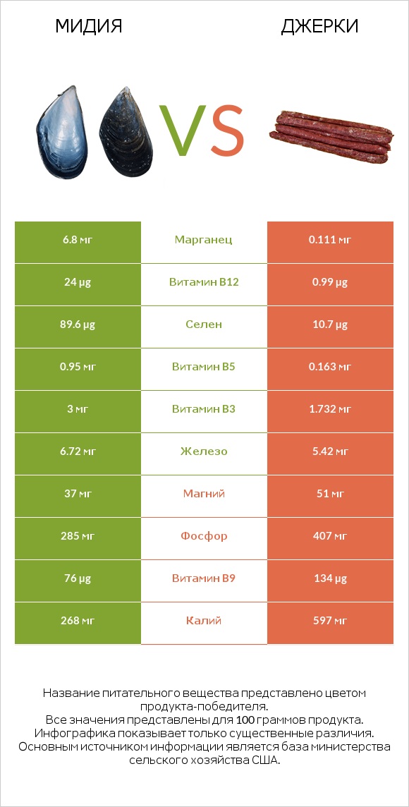 Мидия vs Джерки infographic