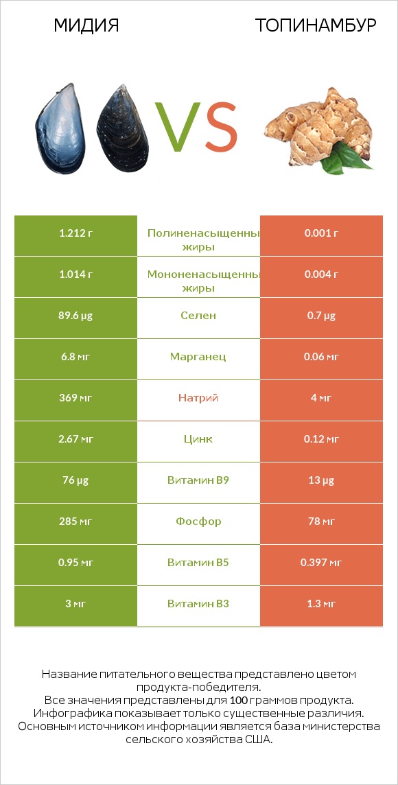 Мидия vs Топинамбур infographic