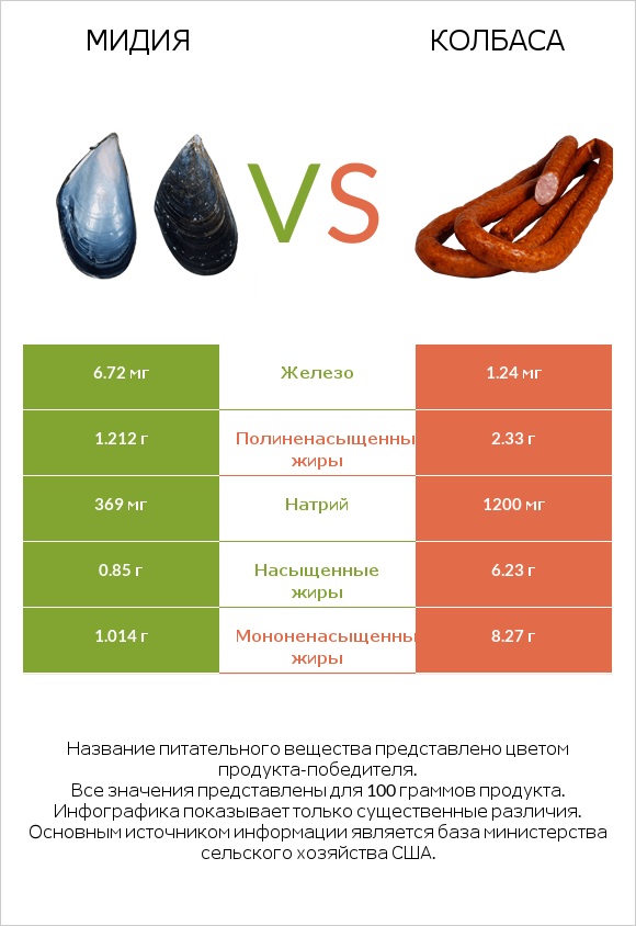 Мидия vs Колбаса infographic