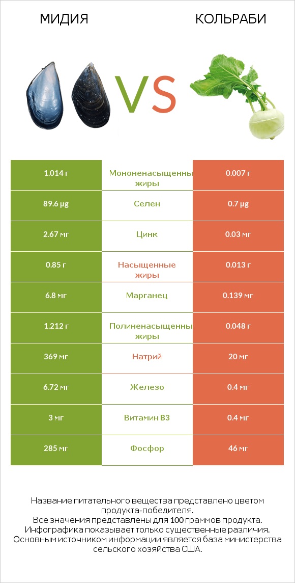 Мидия vs Кольраби infographic