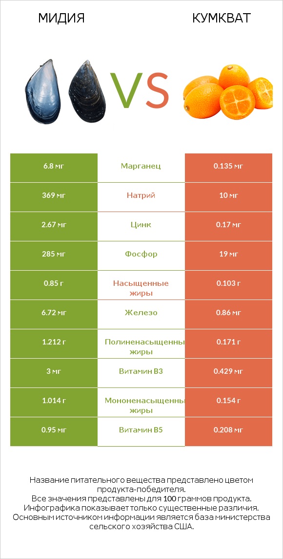 Мидия vs Кумкват infographic