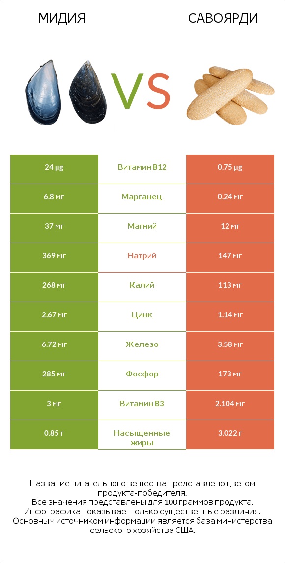 Мидия vs Савоярди infographic