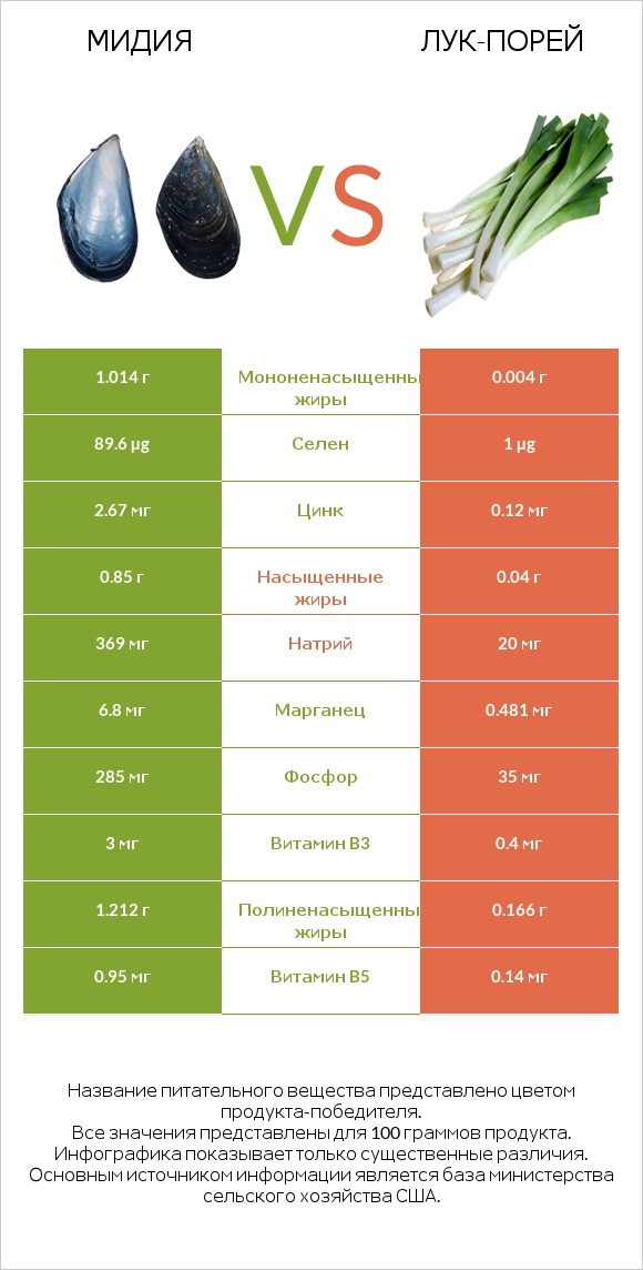 Мидия vs Лук-порей infographic