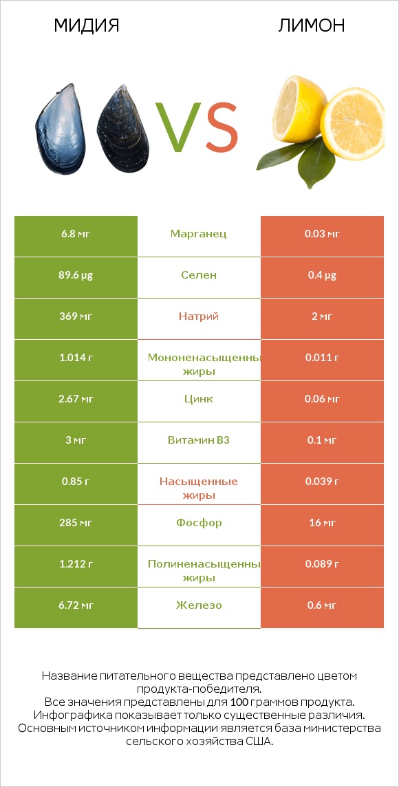 Мидия vs Лимон infographic