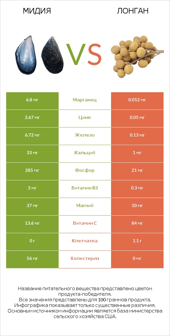 Мидия vs Лонган infographic