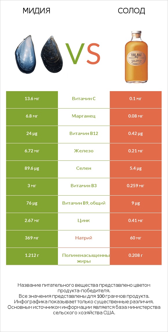 Мидия vs Солод infographic