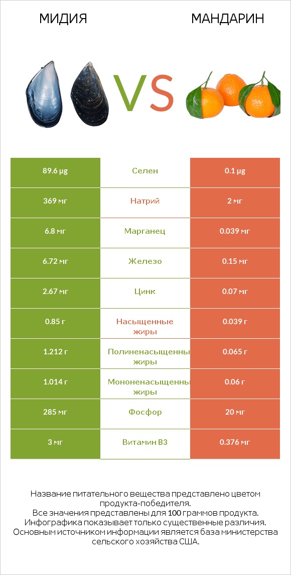 Мидия vs Mандарин infographic