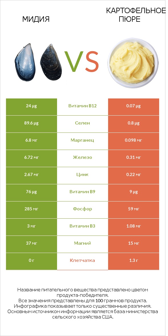 Мидия vs Картофельное пюре infographic