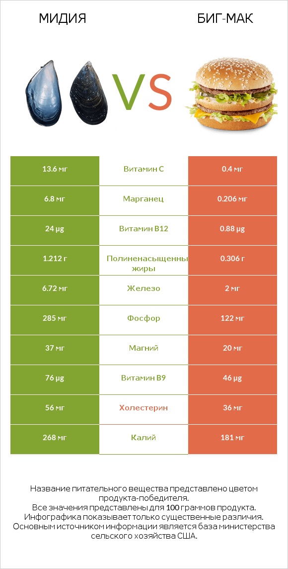 Мидия vs Биг-Мак infographic