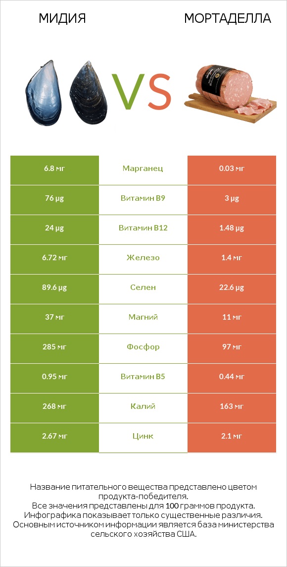 Мидия vs Мортаделла infographic