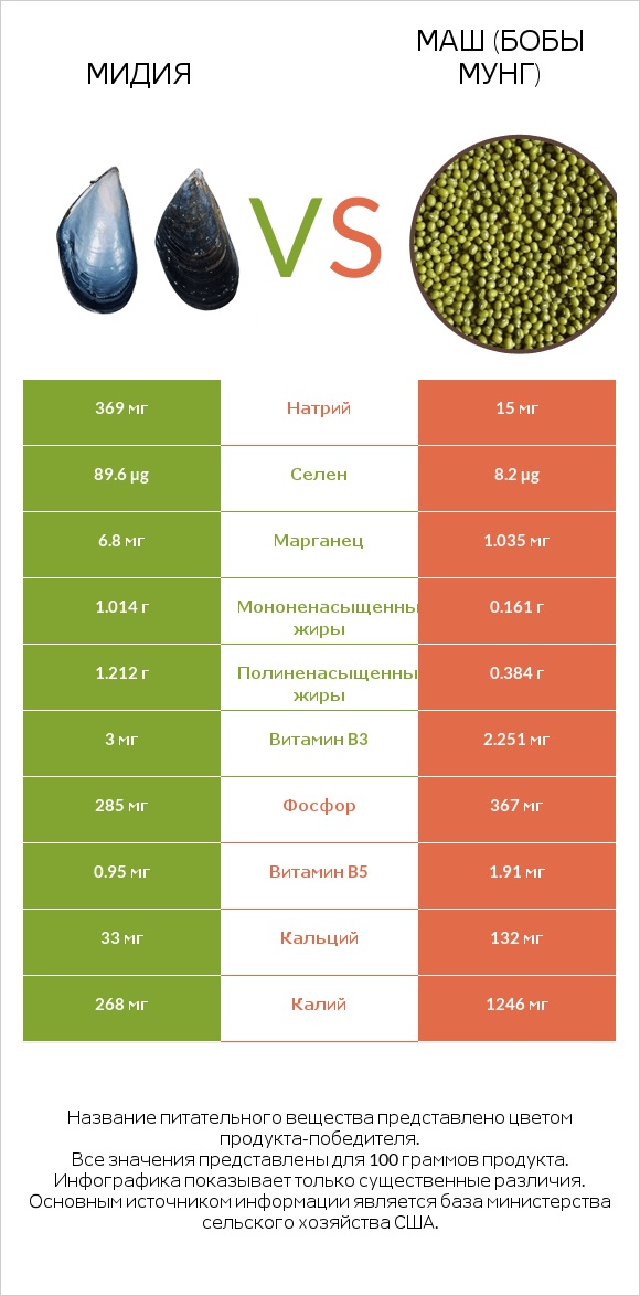 Мидия vs Маш (бобы мунг) infographic