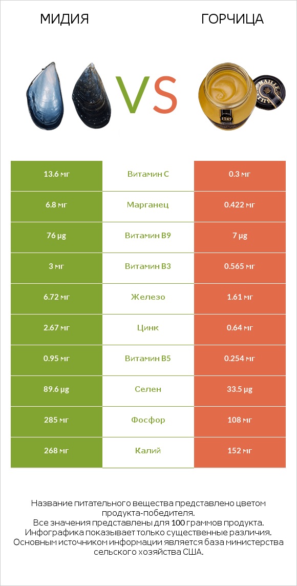 Мидия vs Горчица infographic