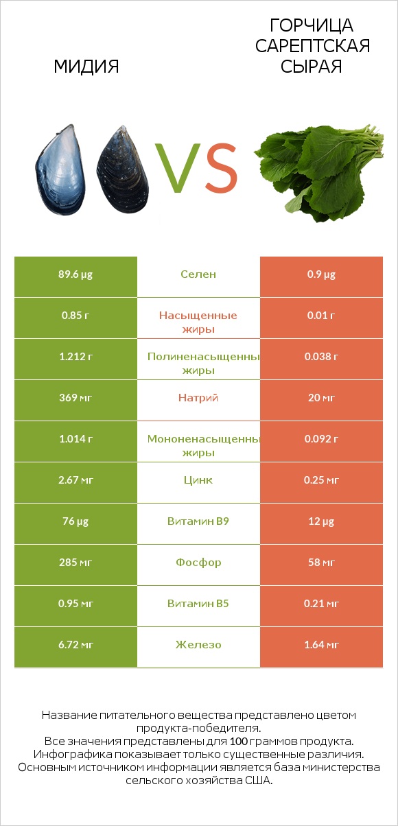 Мидия vs Горчица сарептская сырая infographic