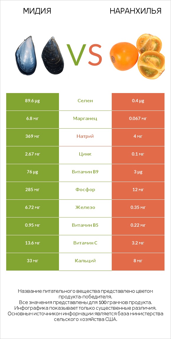 Мидия vs Наранхилья infographic