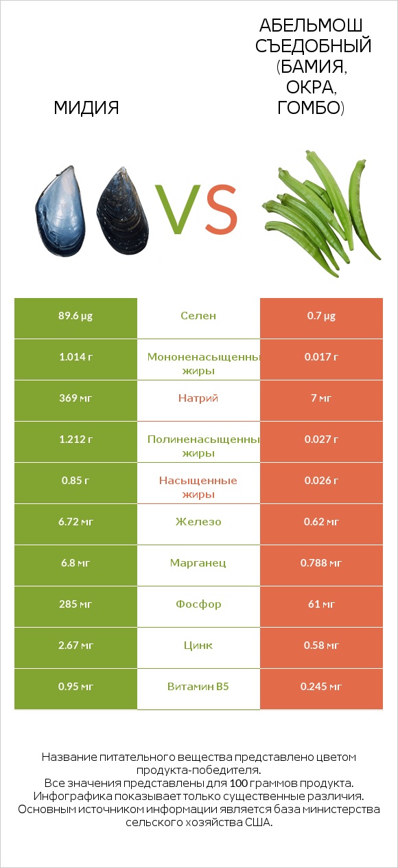 Мидия vs Абельмош съедобный (бамия, окра, гомбо) infographic