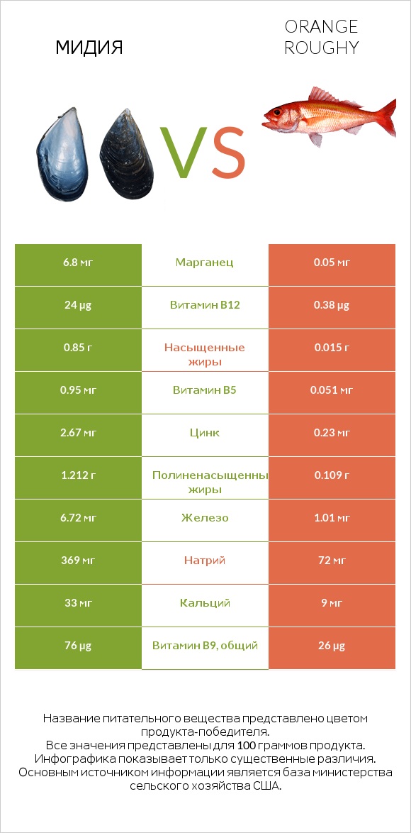 Мидия vs Orange roughy infographic