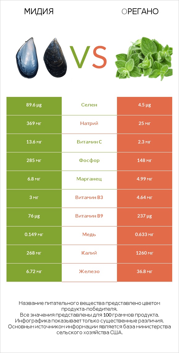 Мидия vs Oрегано infographic