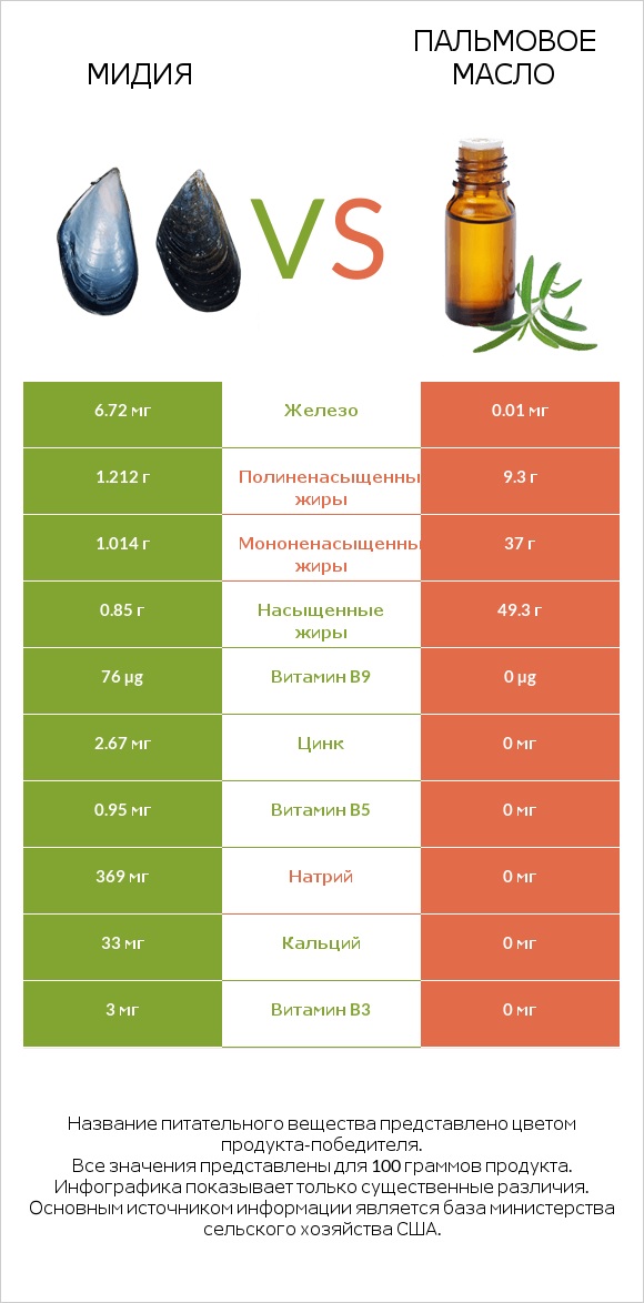 Мидия vs Пальмовое масло infographic