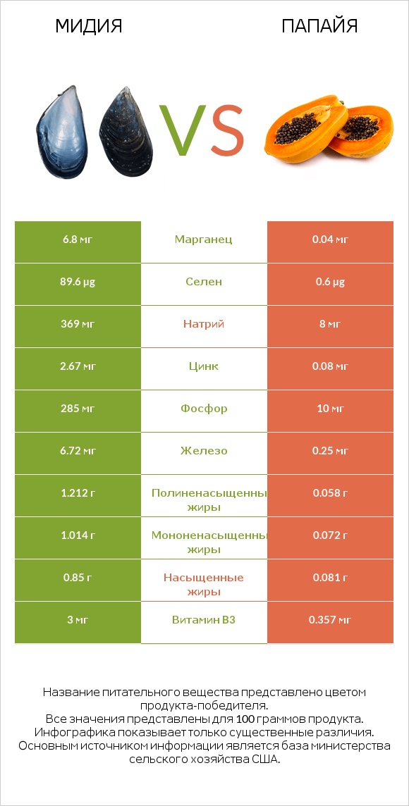 Мидия vs Папайя infographic