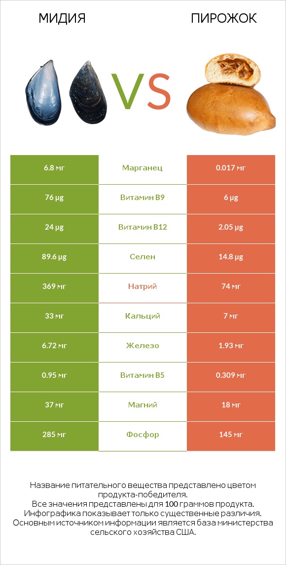Мидия vs Пирожок infographic