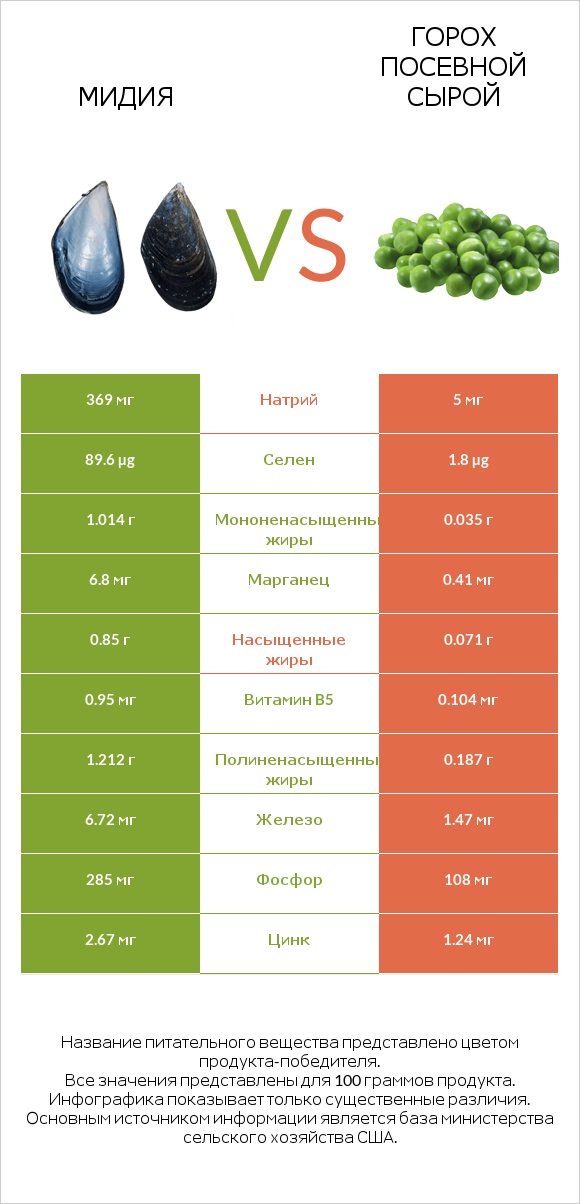 Мидия vs Горох посевной сырой infographic