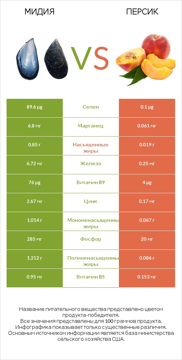 Мидия vs Персик infographic