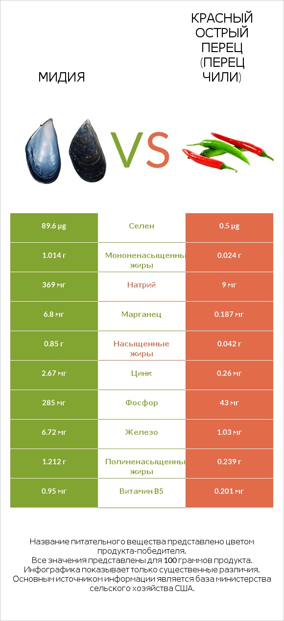 Мидия vs Красный острый перец (перец чили) infographic