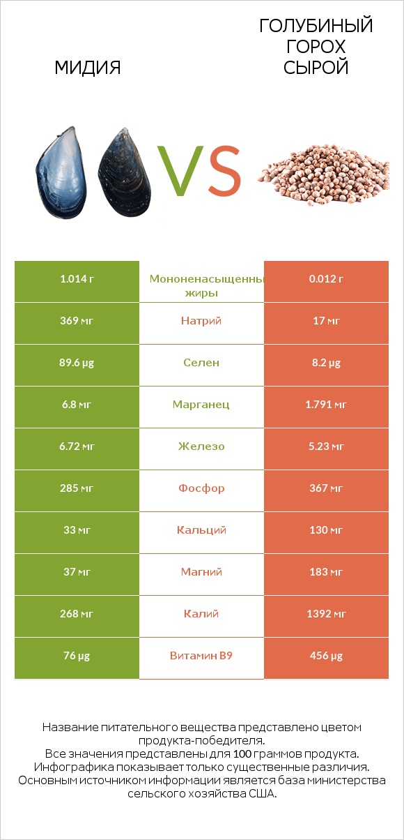 Мидия vs Голубиный горох сырой infographic