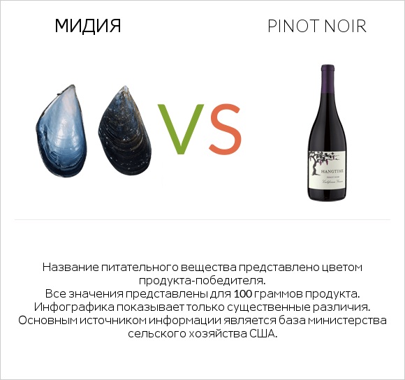 Мидия vs Pinot noir infographic