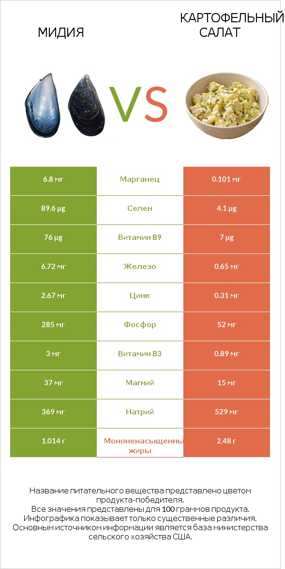 Мидия vs Картофельный салат infographic