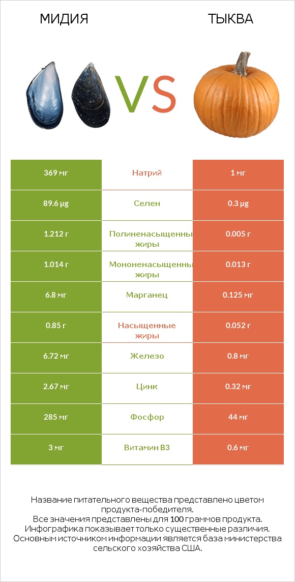 Мидия vs Тыква infographic