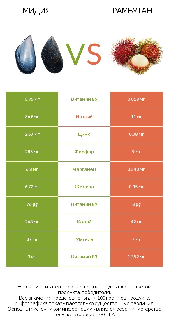 Мидия vs Рамбутан infographic