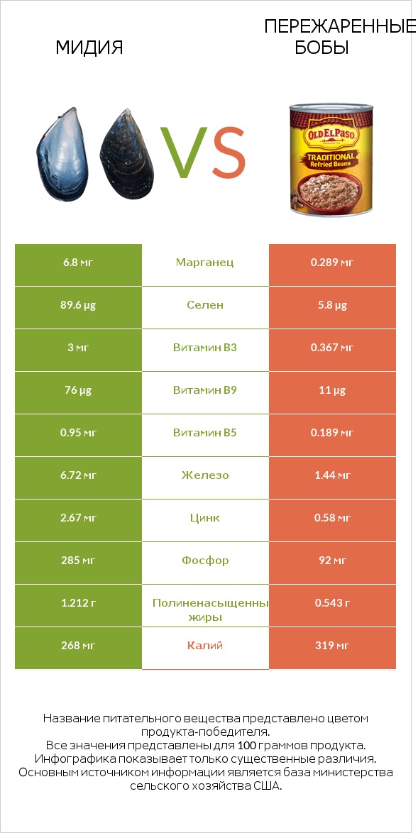 Мидия vs Пережаренные бобы infographic