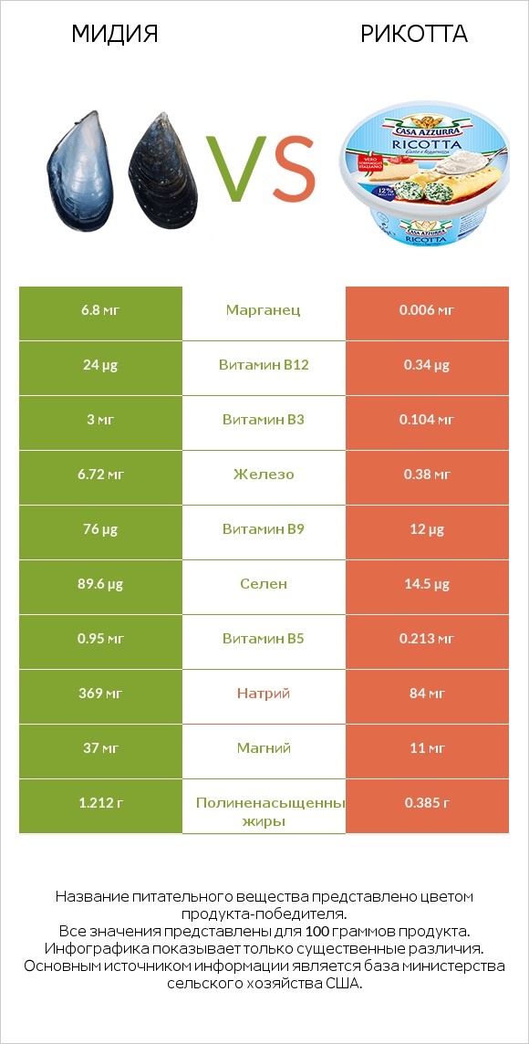 Мидия vs Рикотта infographic