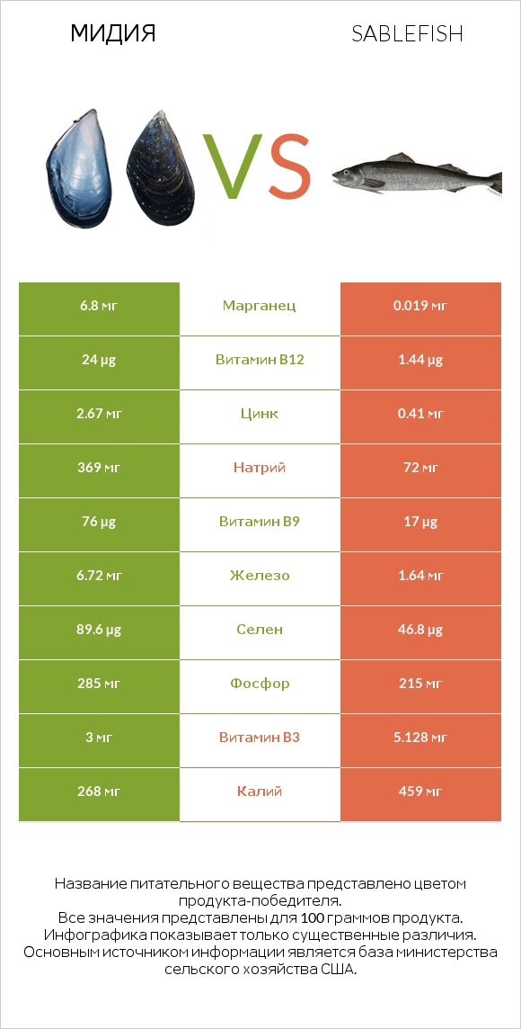 Мидия vs Sablefish infographic