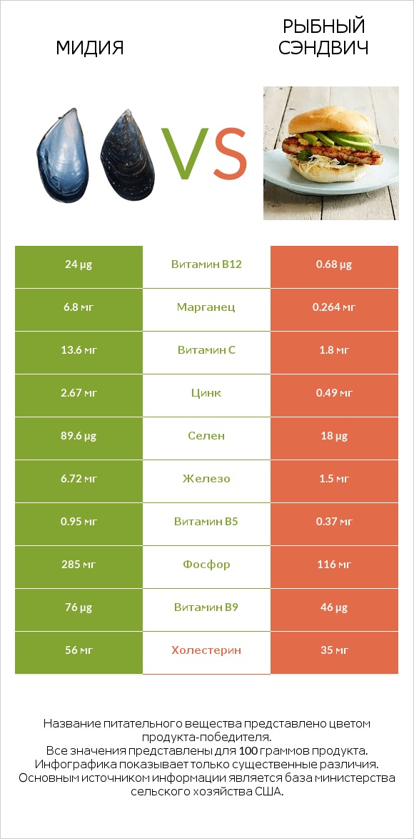 Мидия vs Рыбный сэндвич infographic