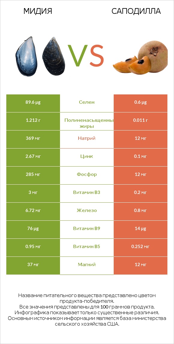 Мидия vs Саподилла infographic