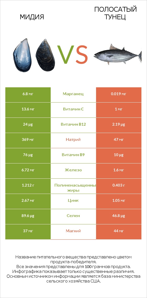 Мидия vs Полосатый тунец infographic