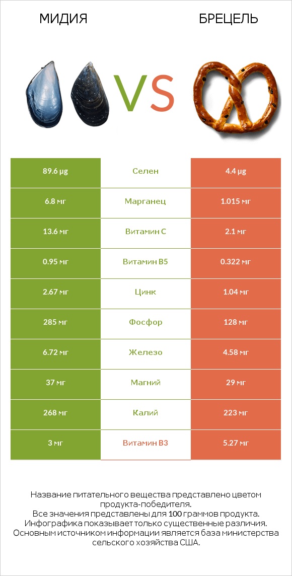 Мидия vs Брецель infographic