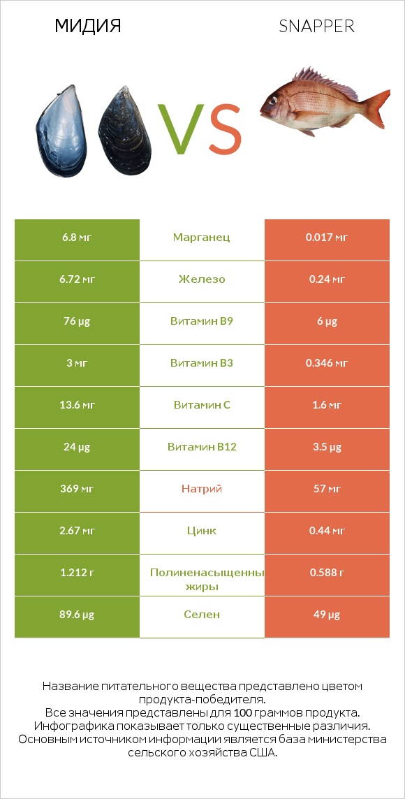 Мидия vs Snapper infographic