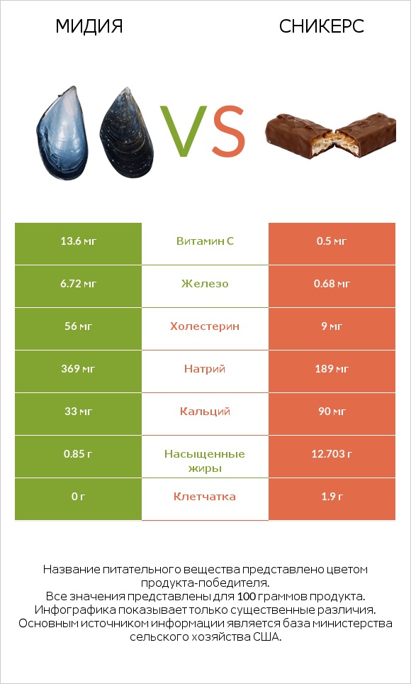 Мидия vs Сникерс infographic