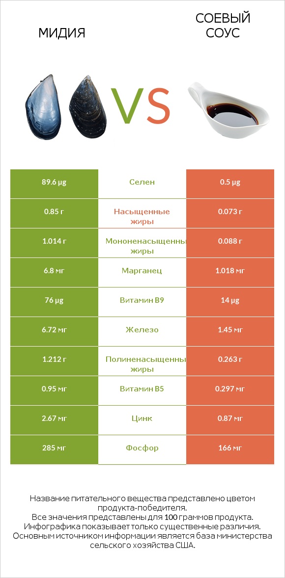 Мидия vs Соевый соус infographic