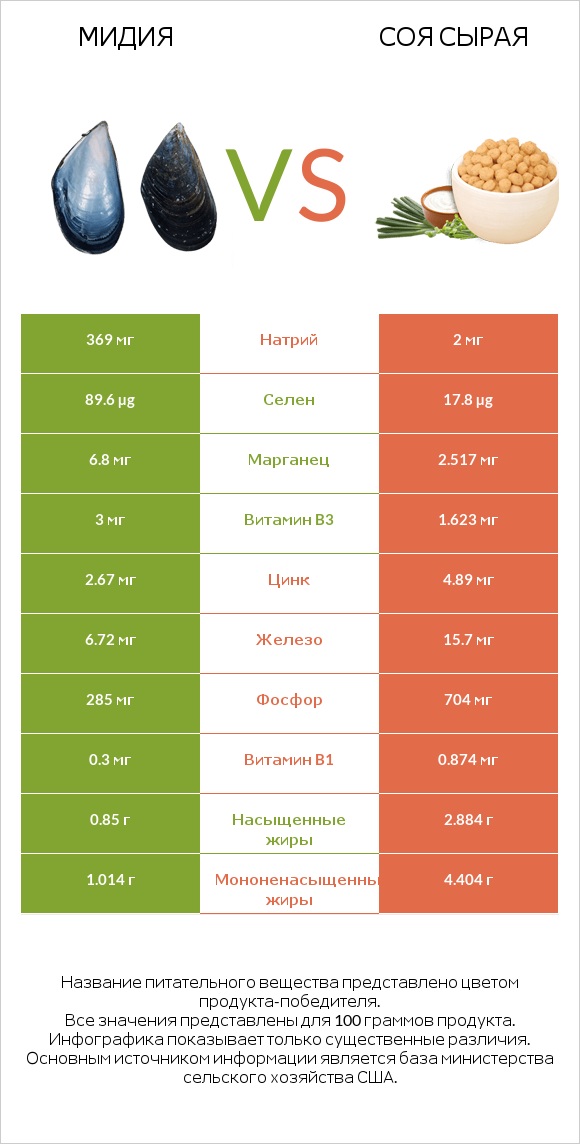 Мидия vs Соя сырая infographic