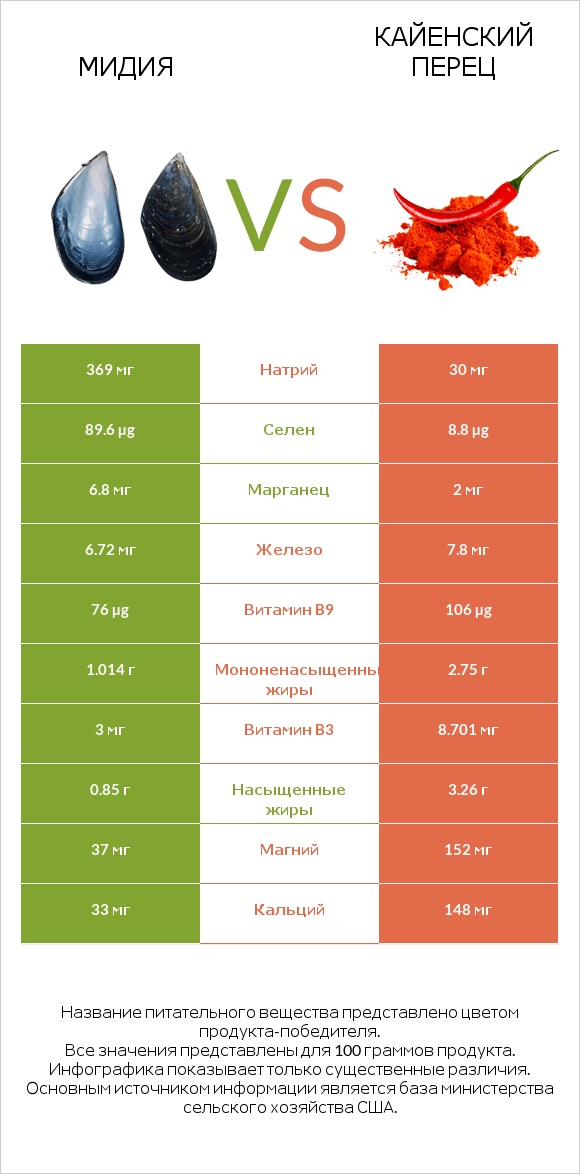 Мидия vs Кайенский перец infographic